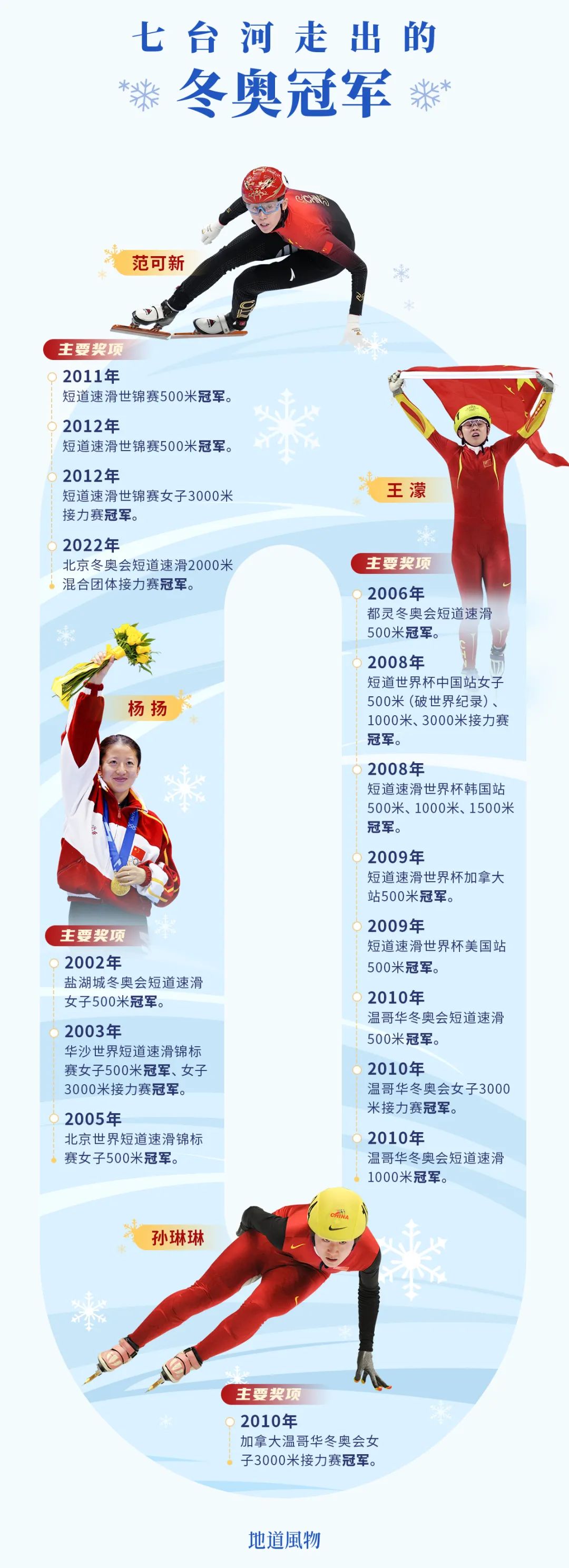 速滑冠军王蒙_滑冰冠军王蒙_速度滑冰蒙到冠军了吗
