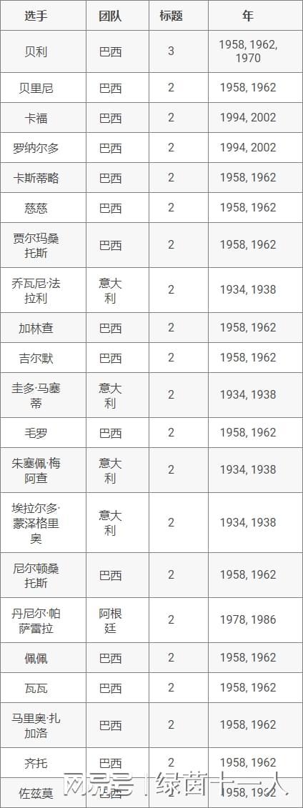 贝利：唯一赢得三届FIFA世界杯的传奇球