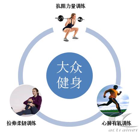 科学健身——如何系统的开始健身？